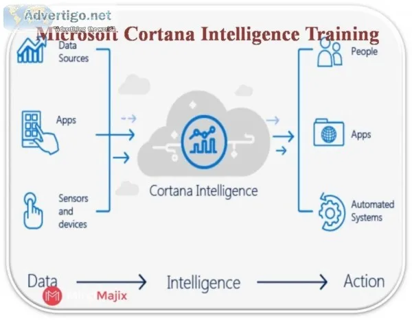 Mindmajix microsoft cortana intelligenc