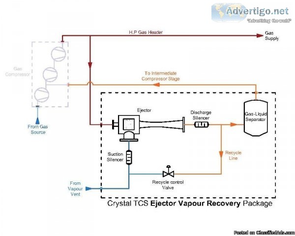 Vapour Recovery Systems-Manufacturer s and Suppliers in India