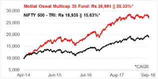 Motilal Oswal Mutual Fund