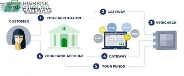 Get The Best EChecks Payment Processing For Merchant Account
