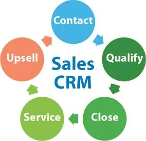 Salesforce CRM consulting Houston