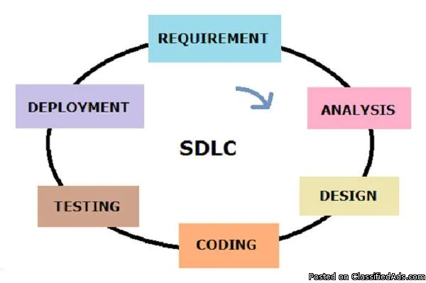 Know more about SDLC at Artoftesting