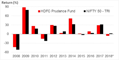 Hdfc Balanced Fund