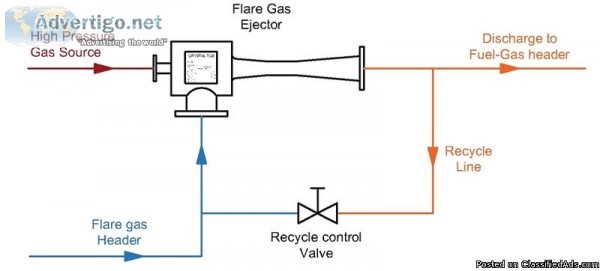 A Flare Gas Recovery System gives various ecological and financi