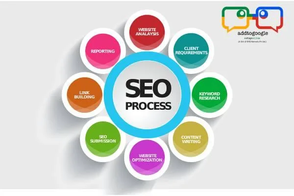 Best Advertising Agency in Delhi AddtoGoogle