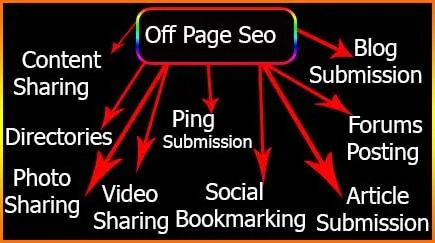 Most effect off page SEO technique for 2019