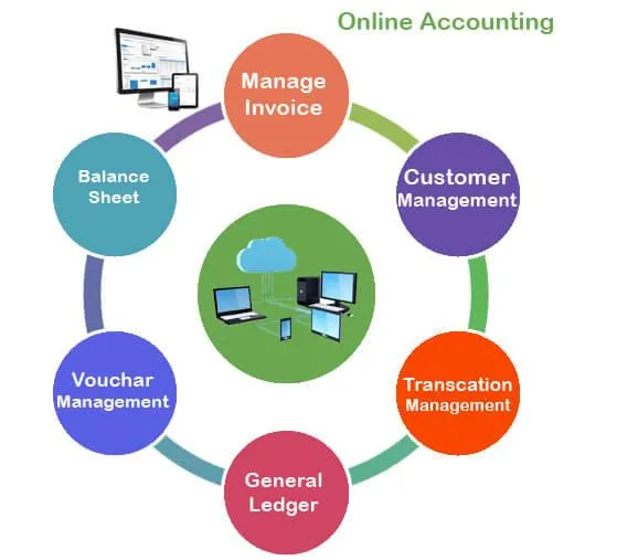 Searching for the Best Accounting Software Development