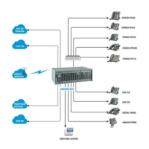 Buy Sarvam UCS SME Epabx System For BusinessOffice