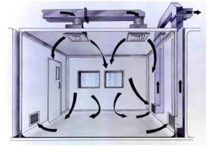 Clean Room HVAC Equipment