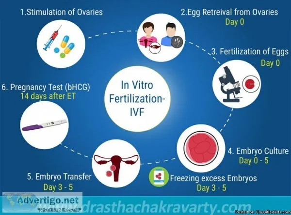 Best IVF treatment centre in FaridabadIndia