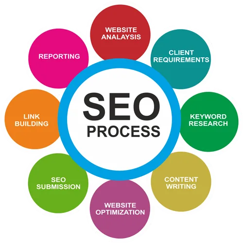 Best Company in Bangalore - Webomindapps