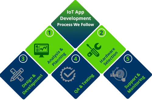 custom IoT app development company &ndash Addon Web Solutions
