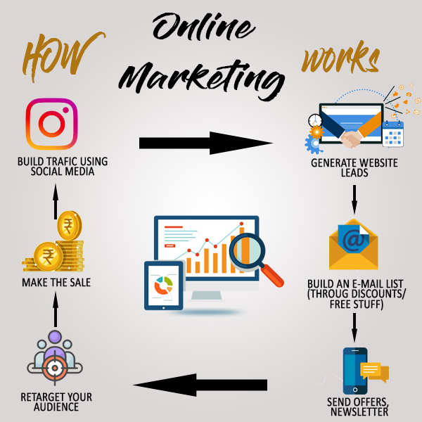 Online Marketing Bangalore