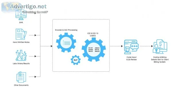 AI based Medical Billing