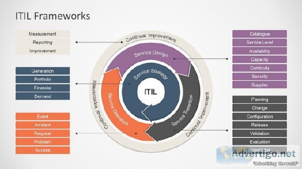 ITIL training in Noida