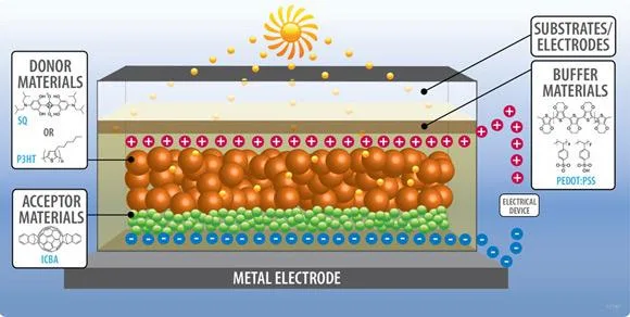 Organic-Photovoltaic s in mohali