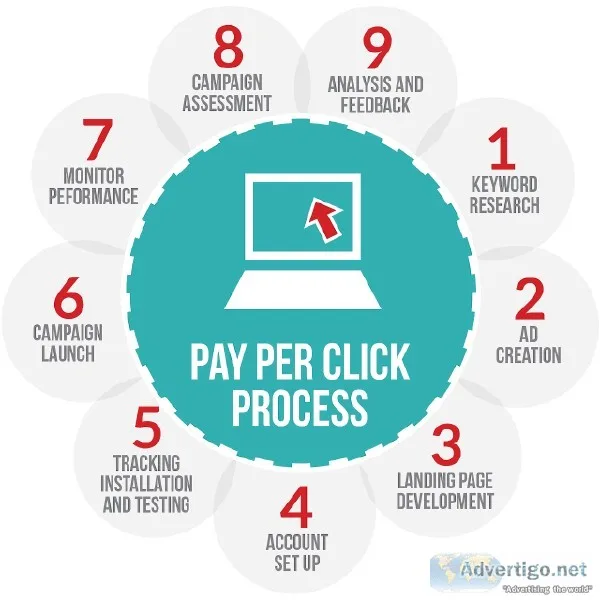 Pay Per Click - A company that has delivered maximum profit earn