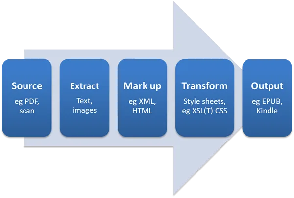 e publishing projects