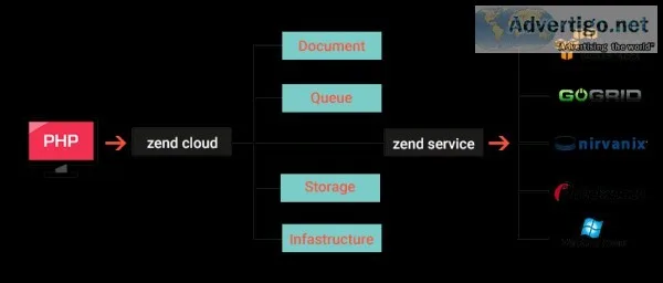 Zend Certified PHP Engineer  Zend Development Company