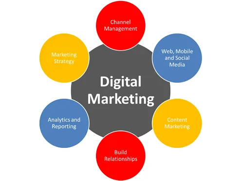 Development Marketing Stacks Save Organizations