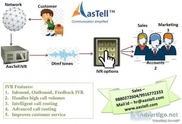Provide 247 support to customer with trouble-free IVR Solutions