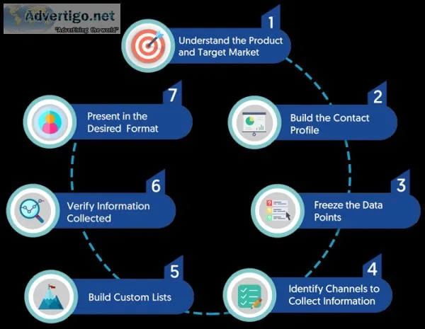 Looking for Custom Based B2B Data and Email List Building Servic