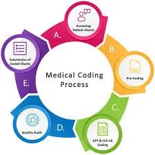Medical coding and pharma co vigilance training