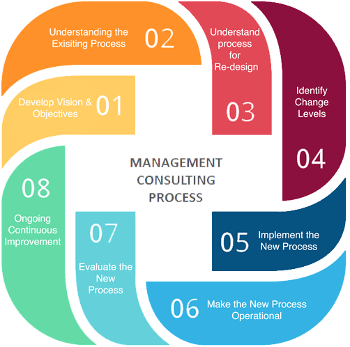 Management Consulting Firms in Ahmedabad