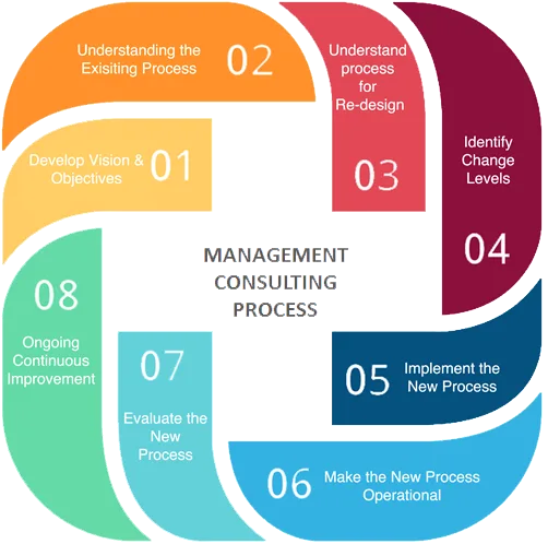 Management Consulting Firms in Ahmedabad