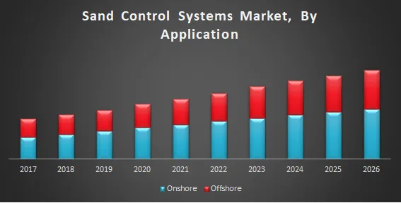 Sand Control Systems Market