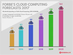 Cloud Computing Courses with salaryCloud Computing on job traini