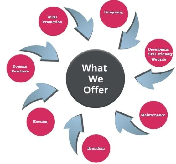 Top web design company in North Delhi