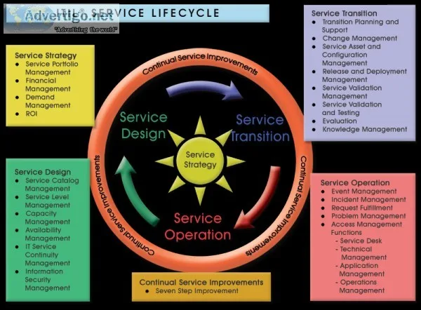 ITIL Foundation