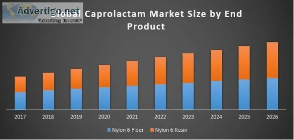 Global Caprolactam Market was