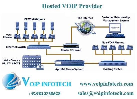 Know About the VOIP Phone and Its Features