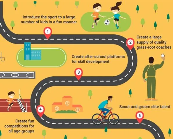 Grassroot Sports Development in Delhi