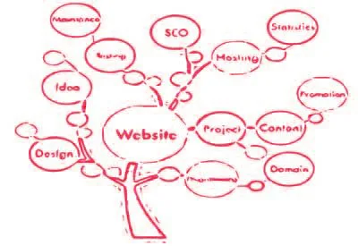 Get the best web development company in kolkata