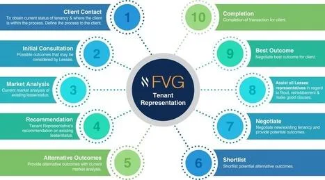 Commercial Tenant Representation - FVG Property Consultants and 