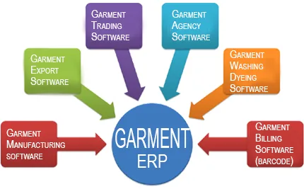 Garment Export Software company in Faridabad