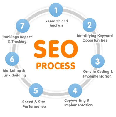 Get Demanding and Best SEO Services in Noida