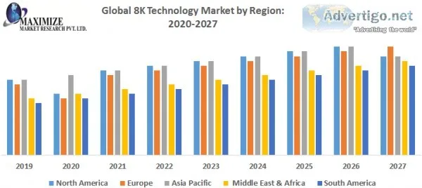 Global 8k technology market