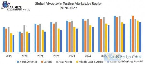 Global mycotoxin testing market