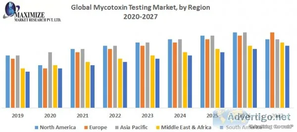 Global mycotoxin testing market