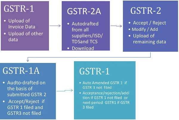 Gst Return Filling Services Online