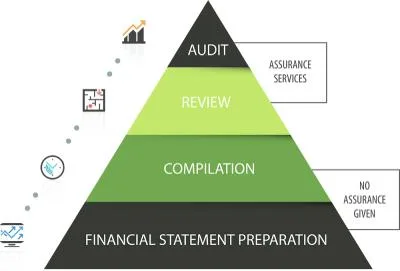 Compilation of financials