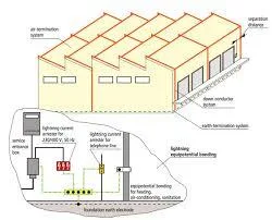 Lightning Protection system manufacturers in india