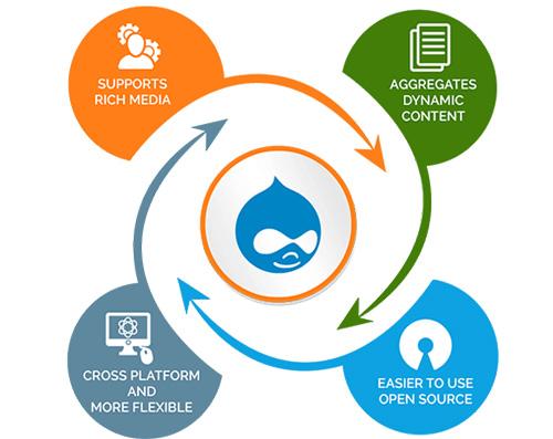 Top-Notch Services Of Drupal Web Development In India