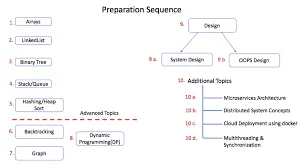 Data Structure Tutorial  logicmojo.com