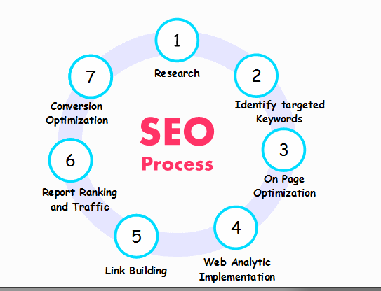 Pro Seo Adelaide  Local SEO Melbourne