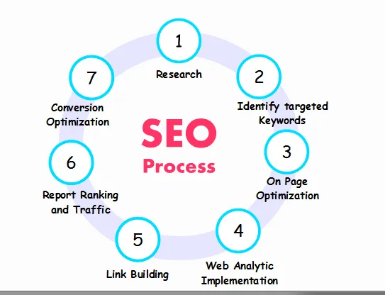 Pro Seo Adelaide  Local SEO Melbourne